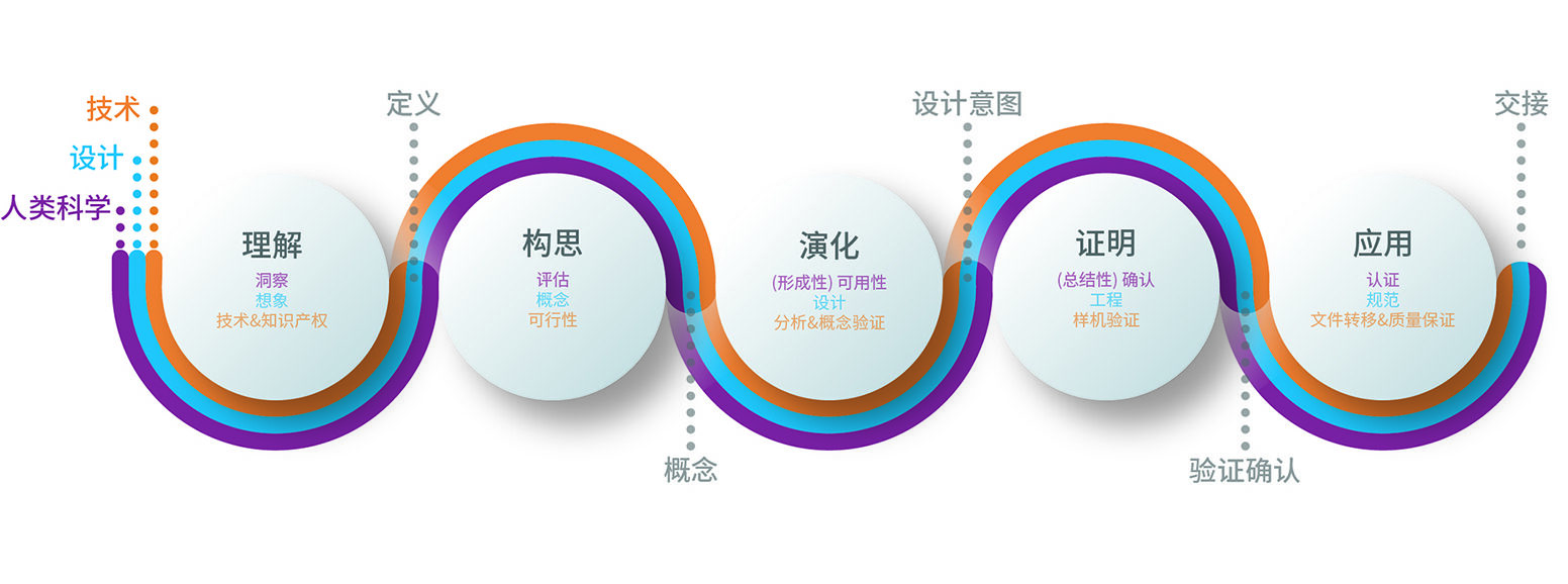 PDD Approach diagram